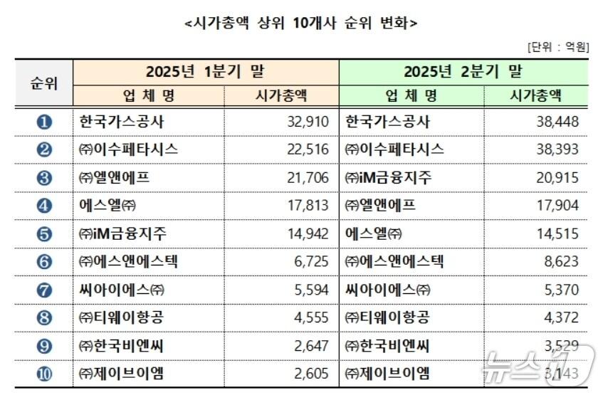 본문 이미지 - 시가총액 상위 10개사 순위 변화.(대구상의 제공. 재판매 및 DB 금지)