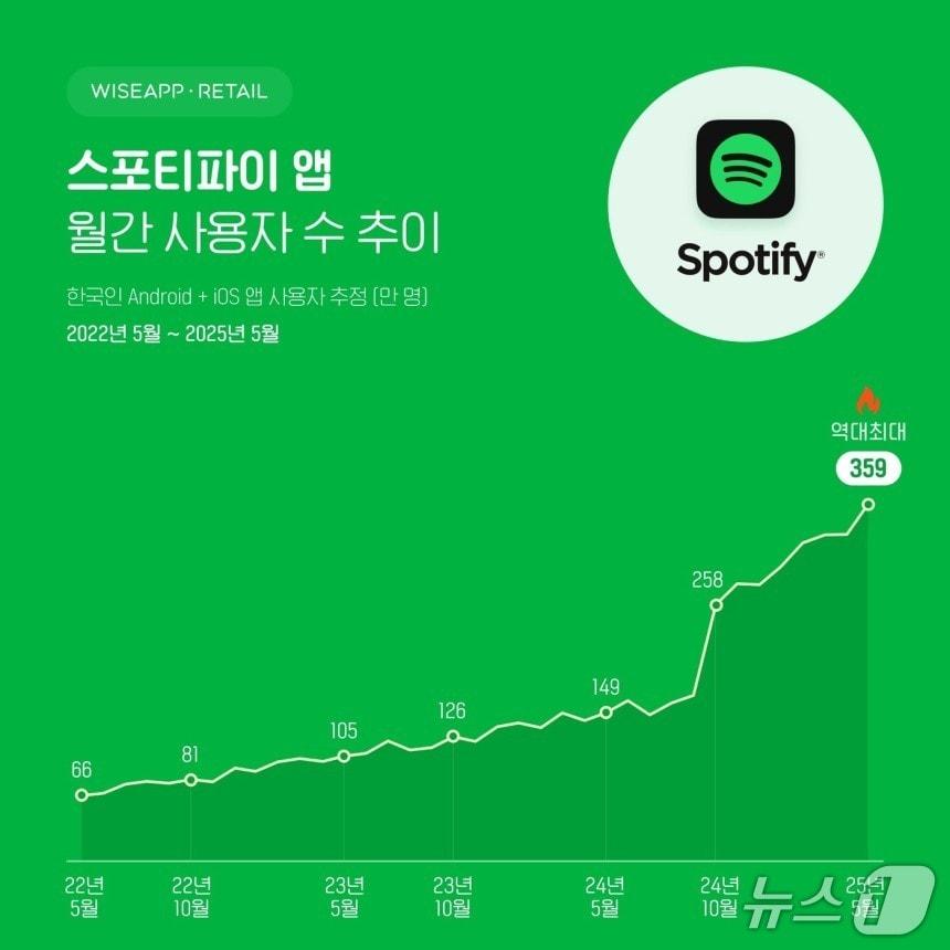 본문 이미지 - 스포티파이 앱 2022년 5월~2025년 5월 월간 활성 사용자 수 추이&#40;와이즈앱·리테일 제공&#41;