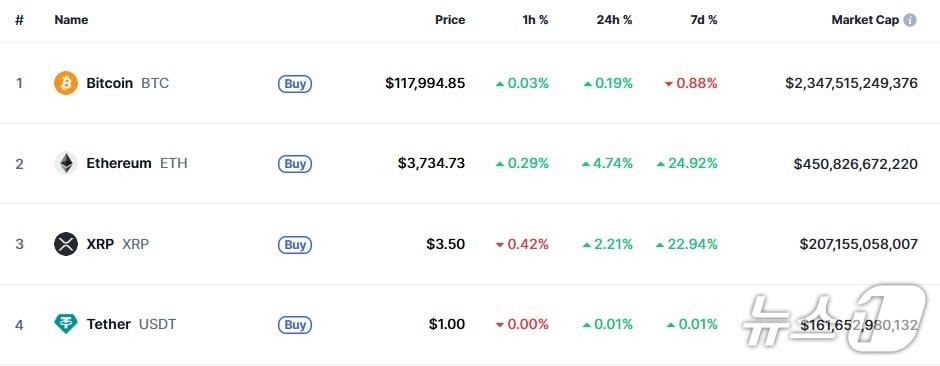 본문 이미지 - 이 시각 현재 주요 암호화폐 시황 - 코인마켓캡 갈무리