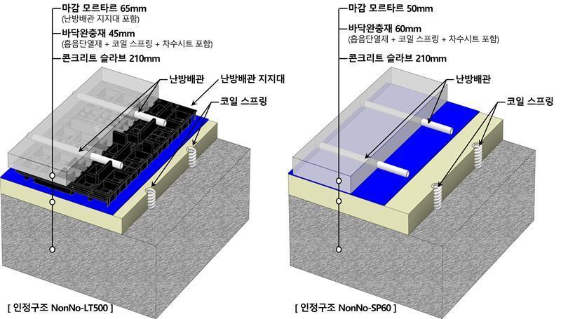 본문 이미지 -  공동주택 바닥충격음 차단구조 NonNo-LT500(왼쪽) 및 NonNo-SP60. /롯데건설 제공