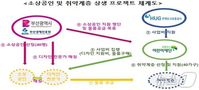 본문 이미지 - 소상공인 및 취약계층 상생 프로젝트 체계도.(부산시 제공. 재판매 및 DB 금지)