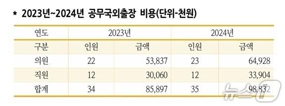 본문 이미지 - 2023년~2024년 군산시의회 공무국외출장 비용./뉴스1
