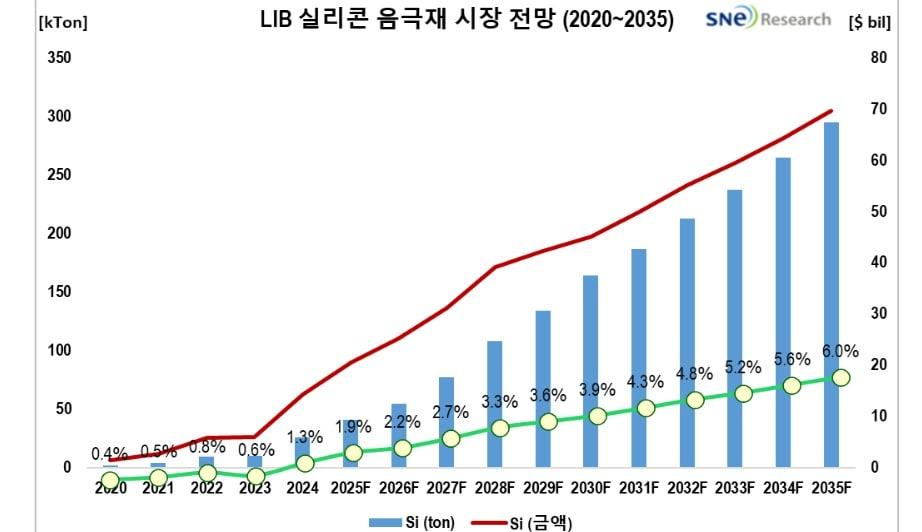 본문 이미지 - SNE리서치가 21일 발간한 &#39;2025년 고용량실리콘음극&#40;Si-Anode&#41; 기술현황 및 전망&#39; 보고서&#40;SNE리서치 제공&#41;. 2025.07.21.