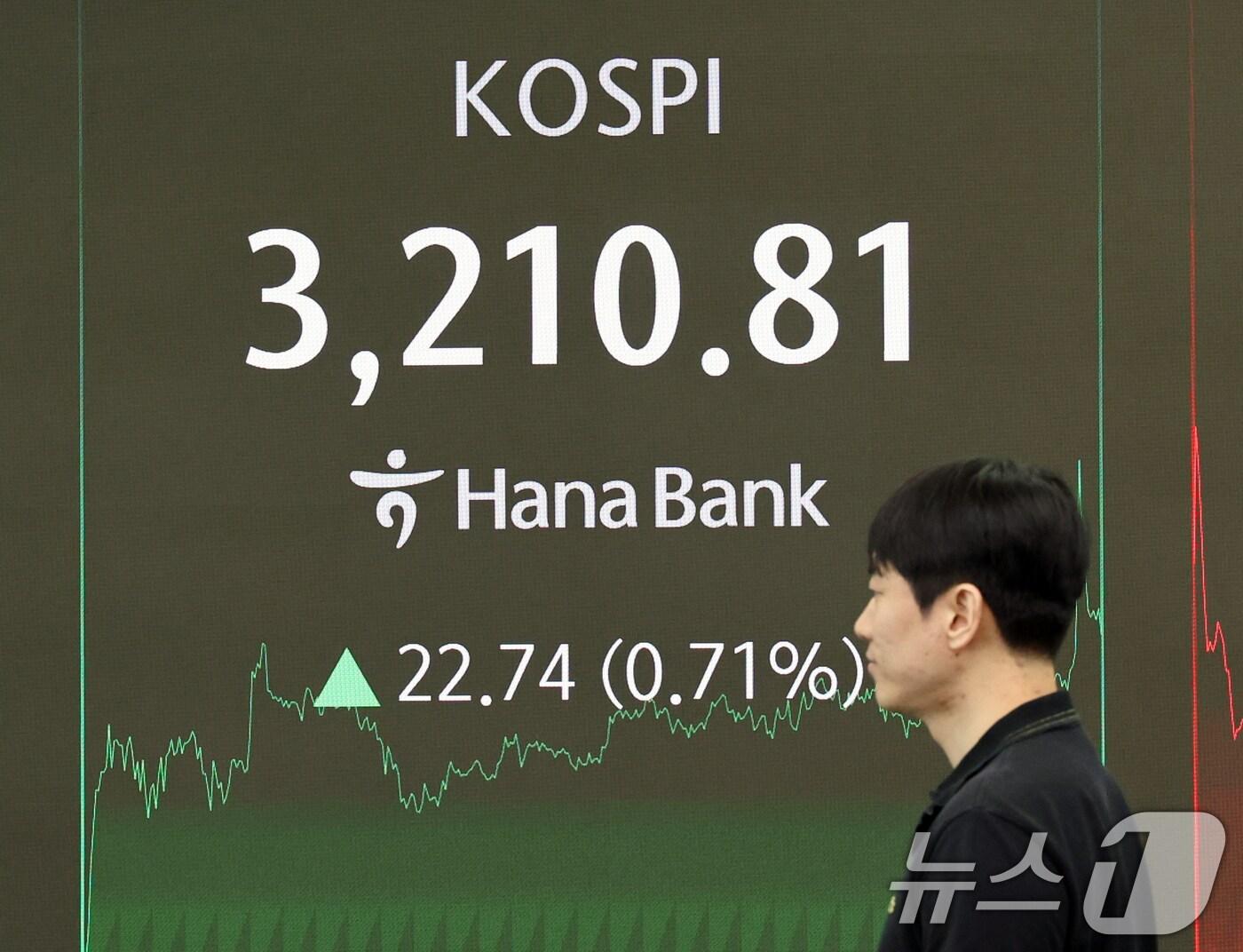 본문 이미지 - 21일 오후 서울 중구 하나은행 본점 딜링룸 전광판에 증시 종가가 표시되고 있다. 이날 코스피 지수는 전 거래일 대비 22.74p(0.71%) 오른 3210.81, 코스닥 지수는 1.02p(0.12%) 오른 821.69로 장을 마감했다. 2025.7.21/뉴스1 ⓒ News1 황기선 기자