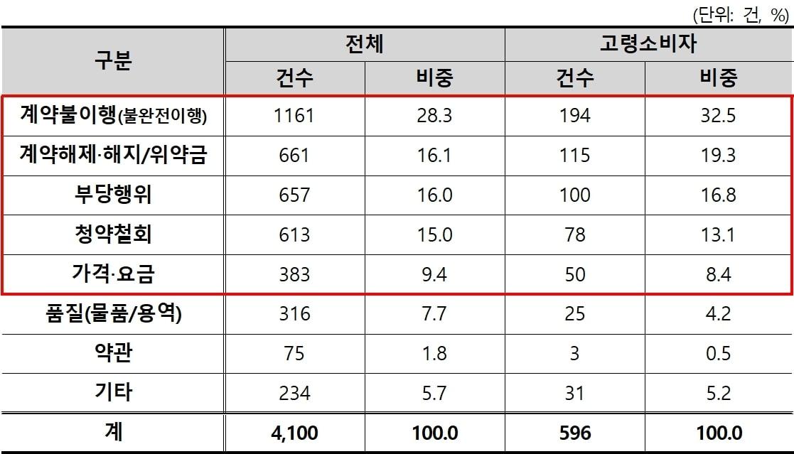 본문 이미지 - 2021년~2025년 4월 유형별 이동통신 피해구제 신청건수(한국소비자원 제공). 2025.7.21/뉴스1
