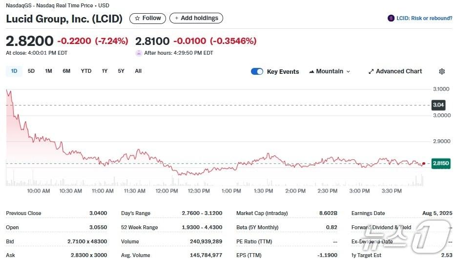 본문 이미지 - 루시드 일일 주가추이 - 야후 파이낸스 갈무리