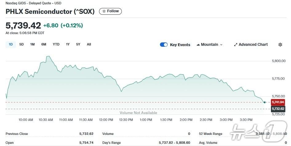 본문 이미지 - 반도체지수 일일 추이 - 야후 파이낸스 갈무리