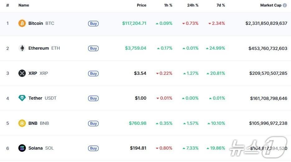 본문 이미지 - 이 시각 현재 주요 암호화폐 시황 - 코인마켓캡 갈무리