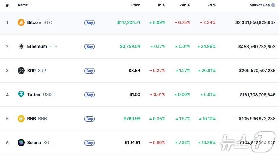 본문 이미지 - 이 시각 현재 주요 암호화폐 시황 - 코인마켓캡 갈무리