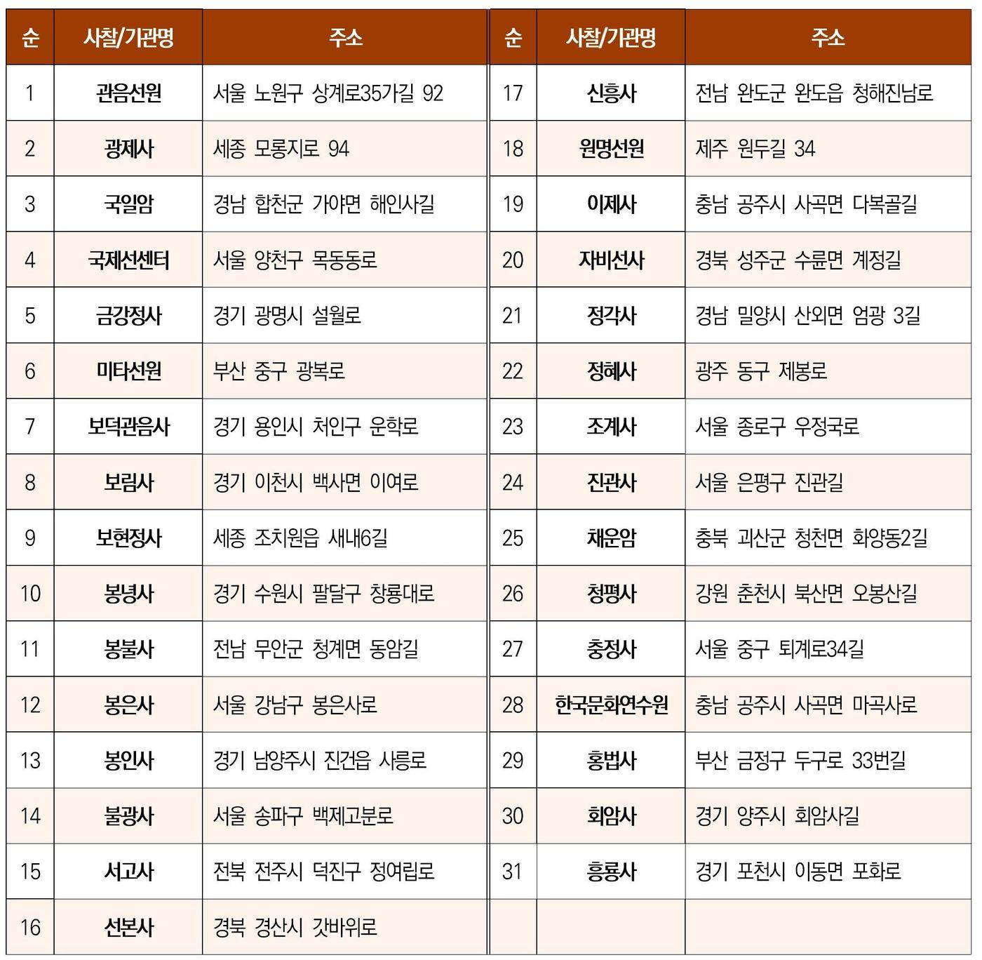 본문 이미지 - 선명상 운영 사찰·기관 목록