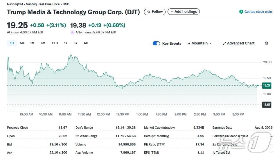 본문 이미지 - DJT 일일 주가추이 - 야후 파이낸스 갈무리