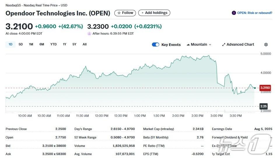 본문 이미지 - 오픈도어 일일 주가추이 - 야후 파이낸스 갈무리