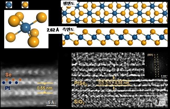 본문 이미지 - 사진 (위) PtSe2 박막의 결정 구조를 나타내는 모식도. (왼쪽 아래) 측면에서 촬영한 주사형 투과 전자현미경 (cross-sectional HAADF-STEM) 및 (오른쪽 아래) 고해상도 투과 전자현미경(cross-sectional HRTEM) 이미지. (KAIST 제공. 재판매 및 DB금지)2025.7.21/뉴스1