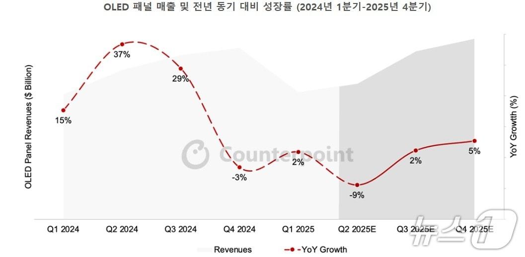 본문 이미지 - 카운터포인트리서치 OLED 패널 출하량 보고서