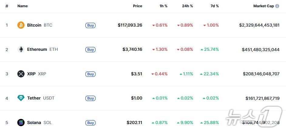 본문 이미지 - 이 시각 현재 주요 암호화폐 시황 - 코인마켓캡 갈무리