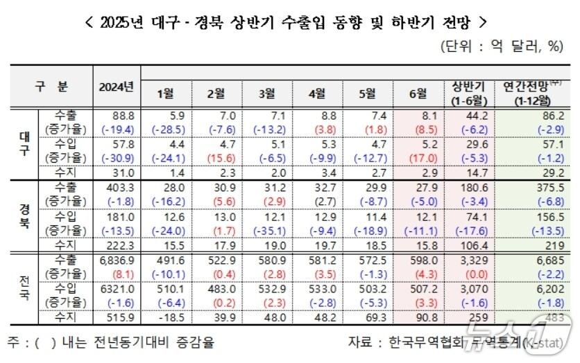 본문 이미지 - 한국무역협회 대구경북본부 제공.(재판매 및 DB 금지)