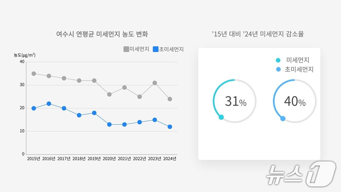 여수시 연평균 미세먼지 농도 변화(2015년~2024년) (여수시 제공)