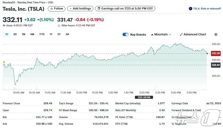 본문 이미지 - 테슬라 일일 주가추이 - 야후 파이낸스 갈무리