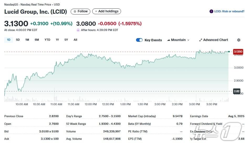 본문 이미지 - 루시드 일일 주가추이 - 야후 파이낸스 갈무리