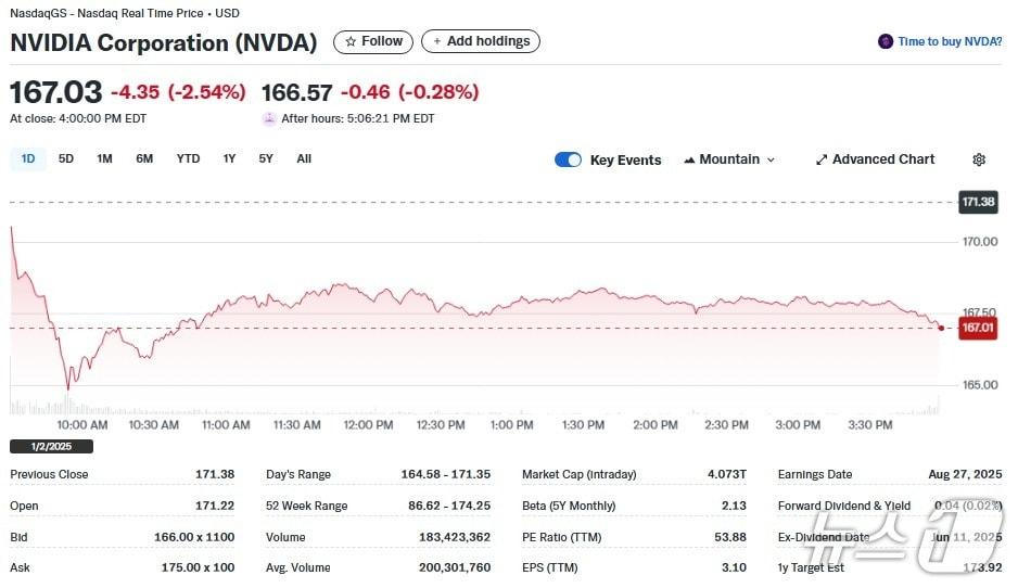 본문 이미지 - 엔비디아 일일 주가추이 - 야후 파이낸스 갈무리