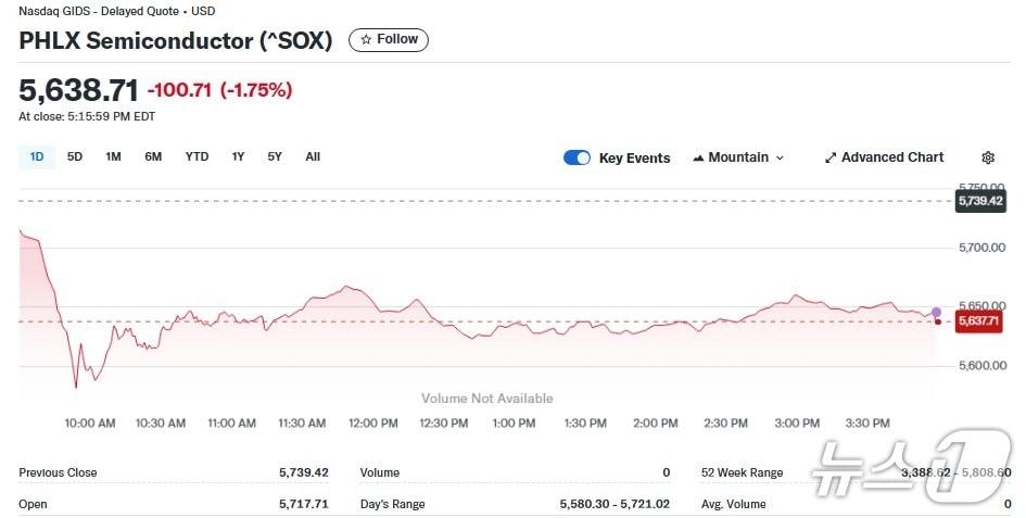 본문 이미지 - 반도체지수 일일 추이 - 야후 파이낸스 갈무리
