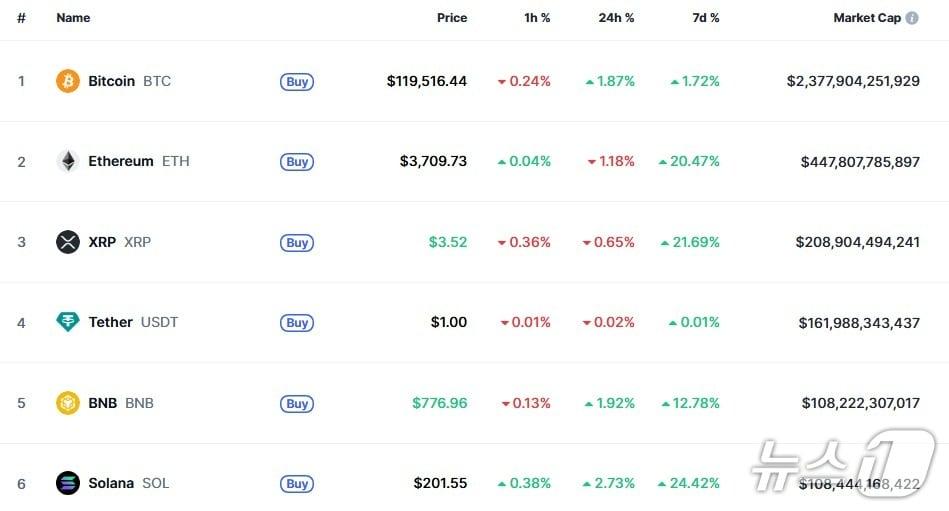 본문 이미지 - 이 시각 현재 주요 암호화폐 시황 - 코인마켓캡 갈무리