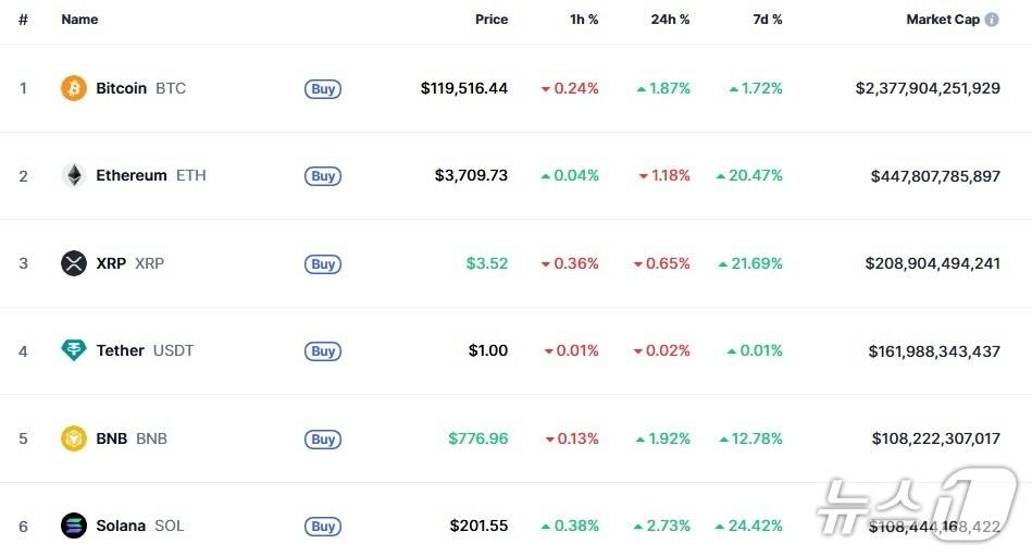 본문 이미지 - 이 시각 현재 주요 암호화폐 시황 - 코인마켓캡 갈무리