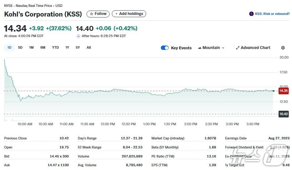 본문 이미지 - 콜 일일 주가추이 - 야후 파이낸스 갈무리