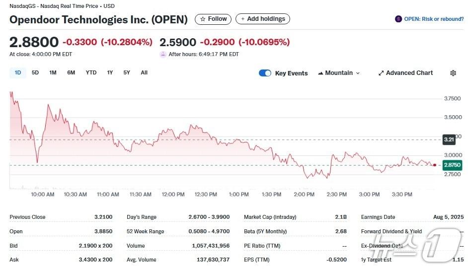 본문 이미지 - 오픈도어 일일 주가추이 - 야후 파이낸스 갈무리