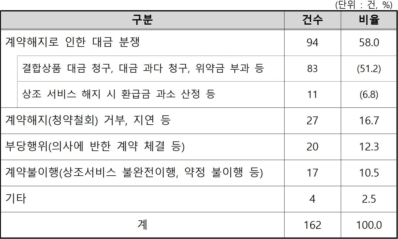 본문 이미지 - 2022~2024년 상조·전자기기 결합상품 피해유형별 접수 현황&#40;한국소비자원 제공&#41;. 2025.7.23/뉴스1