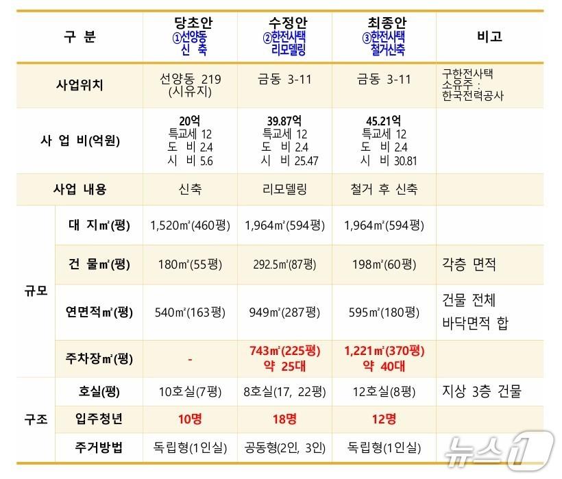 본문 이미지 - 군산시가 군산시의회에 제출한 청년 공유주거조성사업 예산안./뉴스1