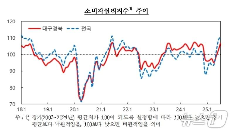 본문 이미지 - 대구·경북 소비자심리지수.&#40;한국은행 대구경북본부 제공. 재판매 및 DB 금지&#41;