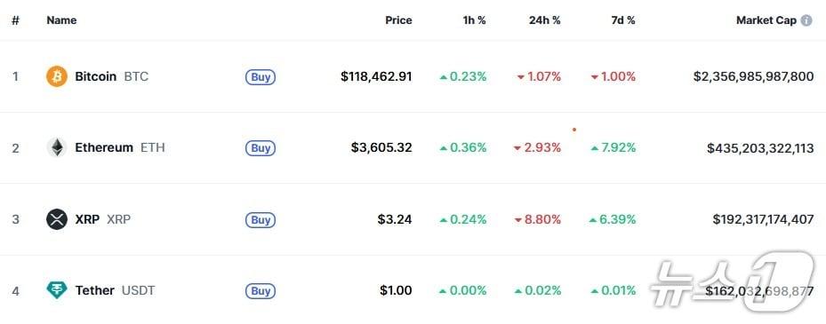 본문 이미지 - 이 시각 현재 주요 암호화폐 시황 - 코인마켓캡 갈무리