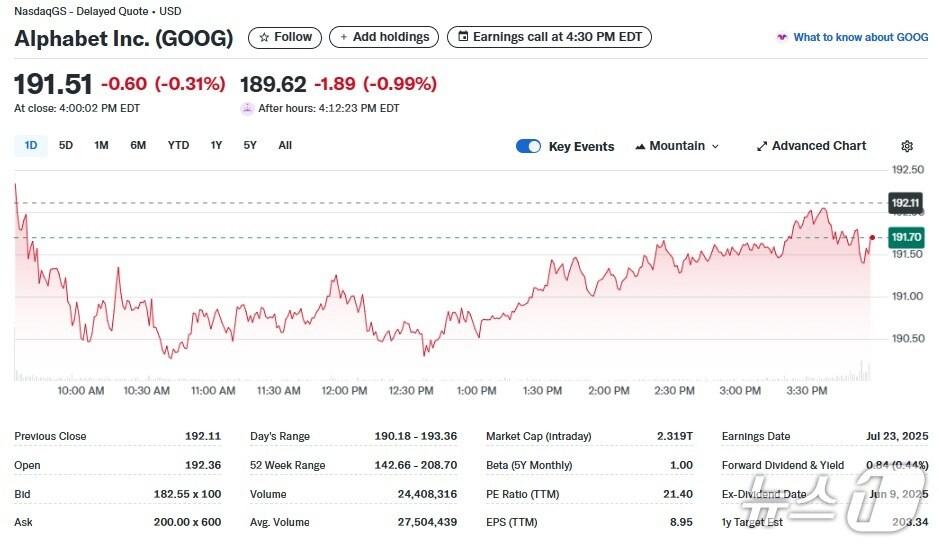 본문 이미지 - 알파벳 일일 주가추이 - 야후 파이낸스 갈무리