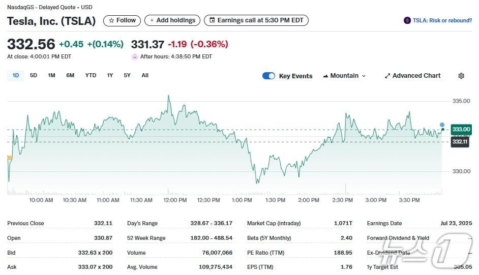 본문 이미지 - 테슬라 일일 주가추이 - 야후 파이낸스 갈무리