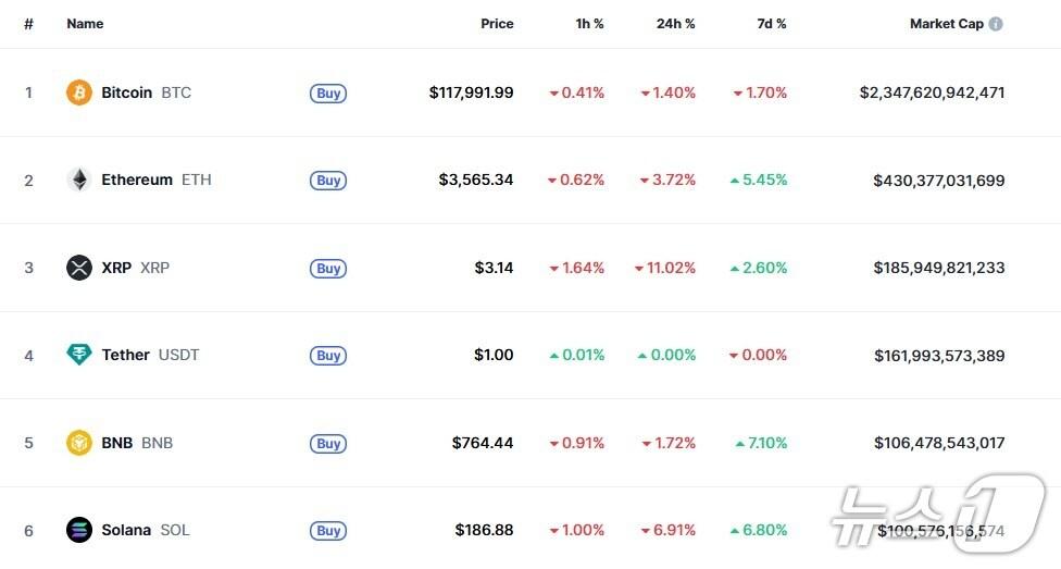 본문 이미지 - 이 시각 현재 주요 암호화폐 시황 - 코인마켓캡 갈무리