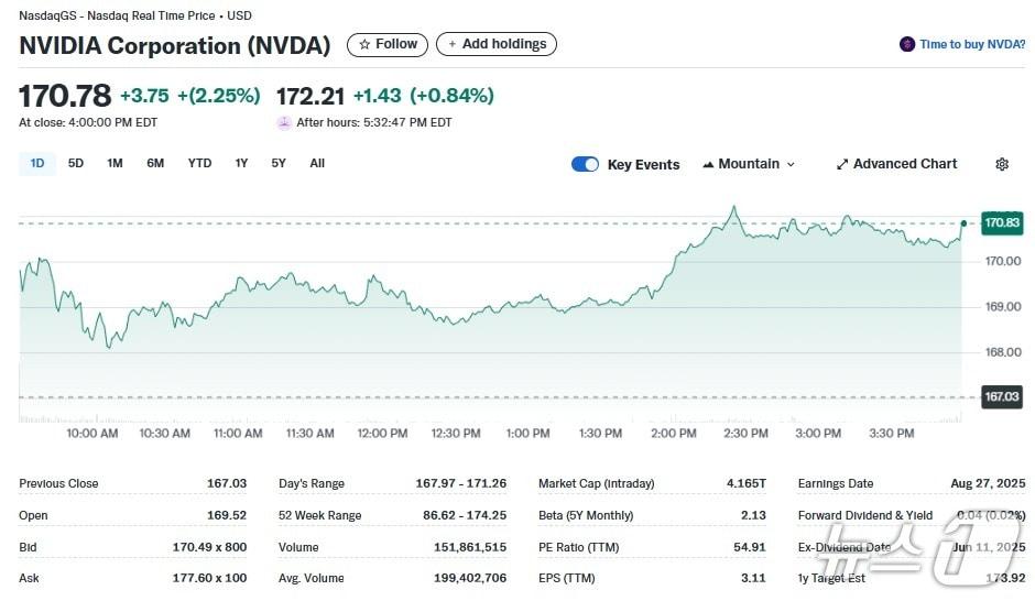 본문 이미지 - 엔비디아 일일 주가추이 - 야후 파이낸스 갈무리