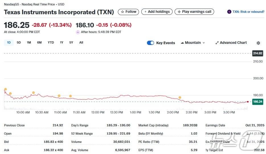 본문 이미지 - TI 일일 주가추이 - 야후 파이낸스 갈무리