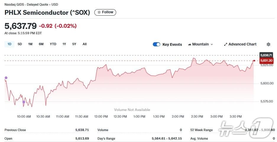 본문 이미지 - 반도체지수 일일추이 - 야후 파이낸스 갈무리
