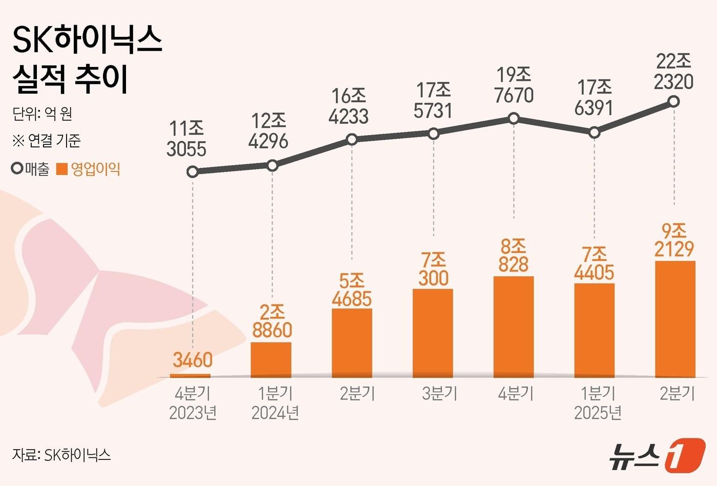 SK하이닉스(000660)는 올해 2분기 영업이익이 9조2129억 원으로 집계됐다고 24일 공시했다. 전년 동기(5조4685억 원)보다 68.5% 증가한 수치로 분기 영업이익이 9조 원을 돌파한 것은 이번이 처음이다. ⓒ News1 윤주희 디자이너
