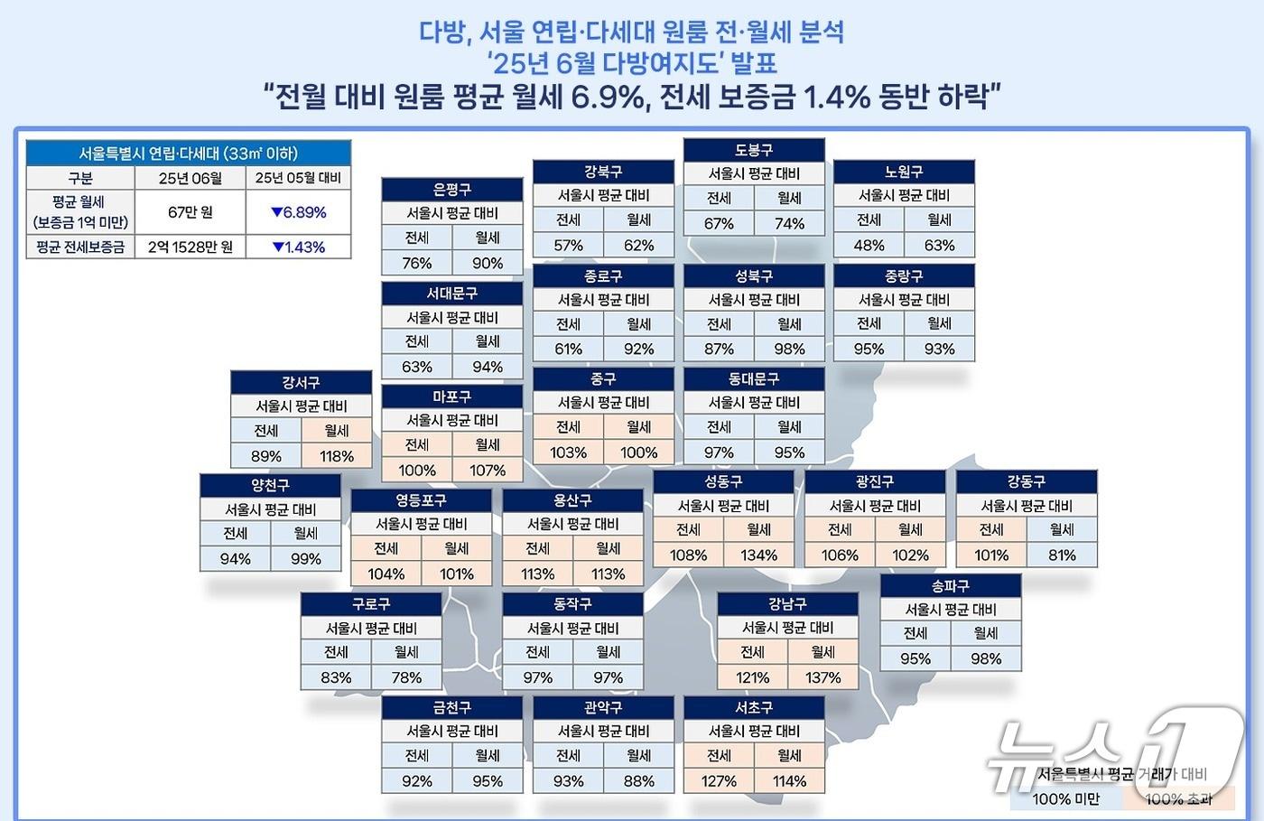  서울 원룸 시세 분석 &#40;다방 제공&#41;