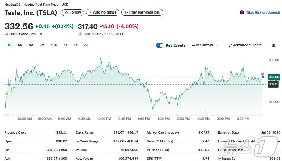 본문 이미지 - 테슬라 일일 주가추이 - 야후 파이낸스