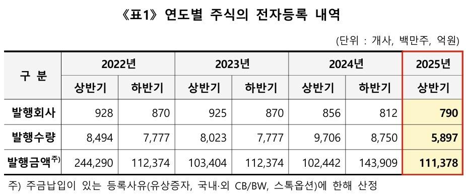 본문 이미지 - 연도별 주식의 전자등록 내역.(한국예탁결제원 제공)