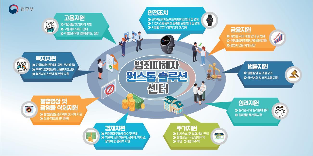 본문 이미지 - 범죄 피해자 원스톱 솔루션 센터 (법무부 제공)