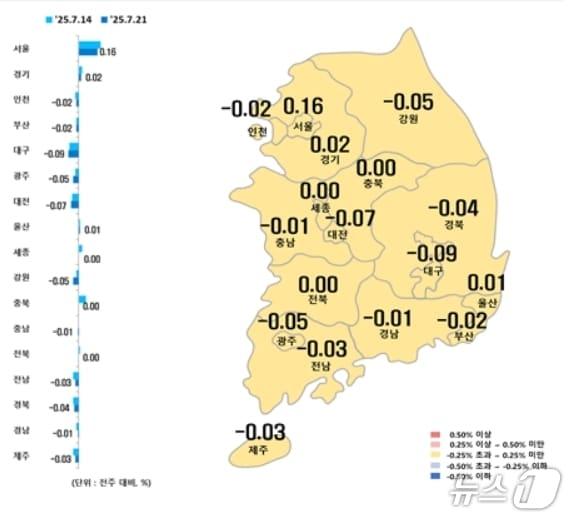 본문 이미지 - 시·도별 7월 셋째주 아파트 매매가격지수 변동률&#40;한국부동산원 제공, 재판매 및 DB 금지&#41;