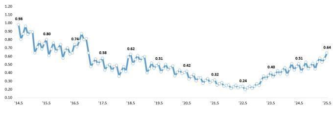 본문 이미지 - 국내 은행 원화대출 연체율 추이(금감원 제공)