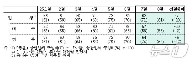 본문 이미지 - 7월 대구·경북 제조업 업황BSI&#40;한국은행 대구경북본부 제공. 재판매 및 DB 금지&#41;