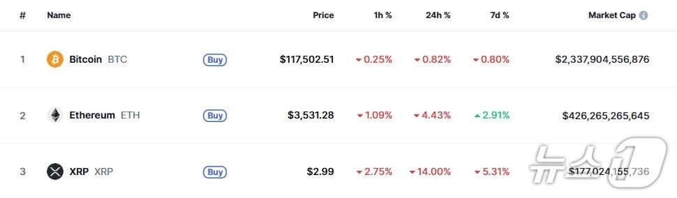 본문 이미지 - 이 시각 현재 주요 암호화폐 시황 - 코인마켓캡 갈무리