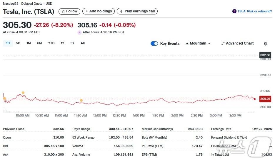본문 이미지 - 테슬라 일일 주가추이 - 야후 파이낸스 갈무리