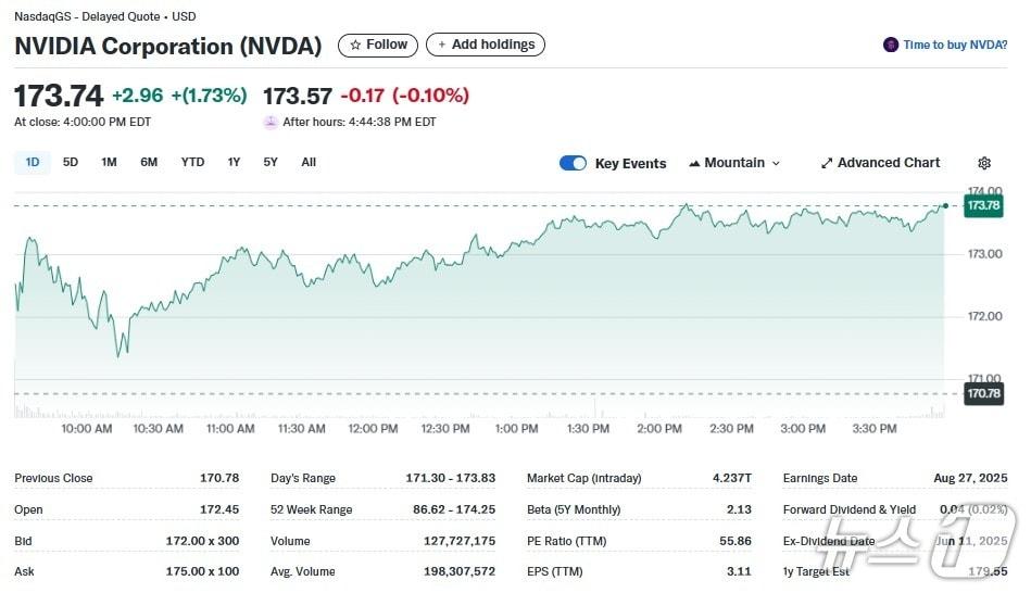 본문 이미지 - 엔비디아 일일 주가추이 - 야후 파이낸스 갈무리